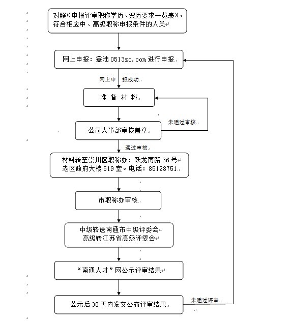 關(guān)于中、高級(jí)職稱申報(bào)流程以及幾點(diǎn)說明